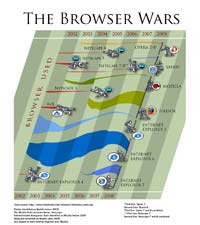 The Browser Wars | Personal project